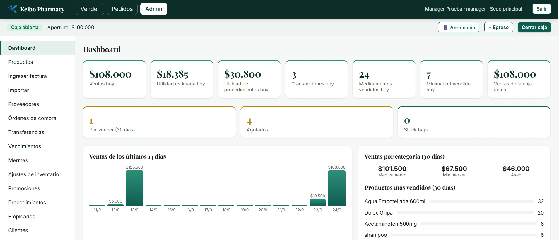 Panel de Kelbo Pharmacy: ventas del día, utilidad, alertas de vencimiento, ventas de los últimos 14 días y productos más vendidos