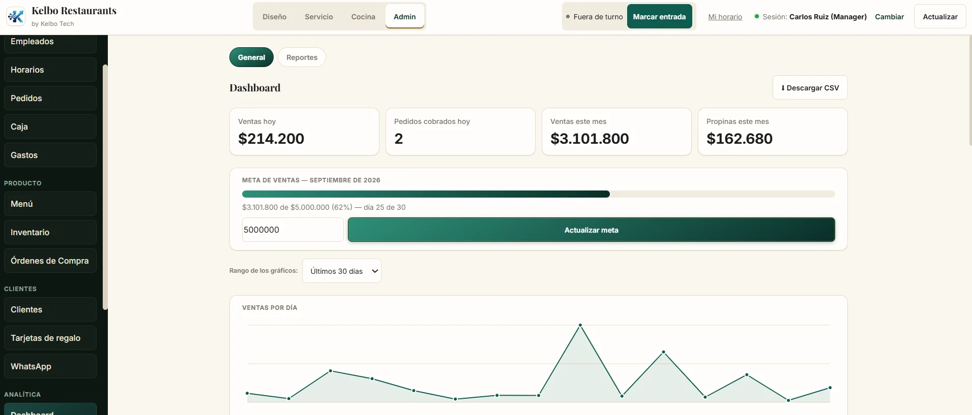 Kelbo Restaurant: panel del dueño con ventas del día, del mes, propinas, meta de ventas y ventas por día
